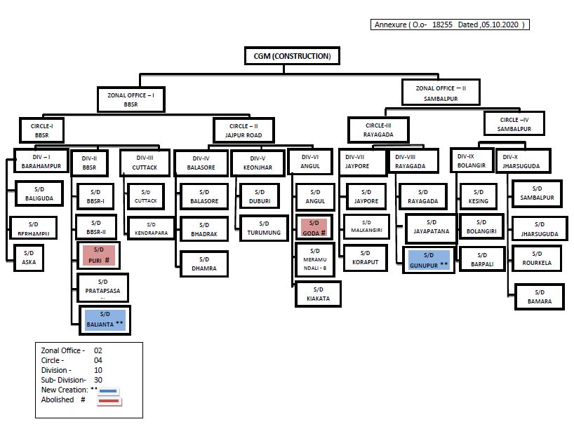 Organization Structure (Construction)